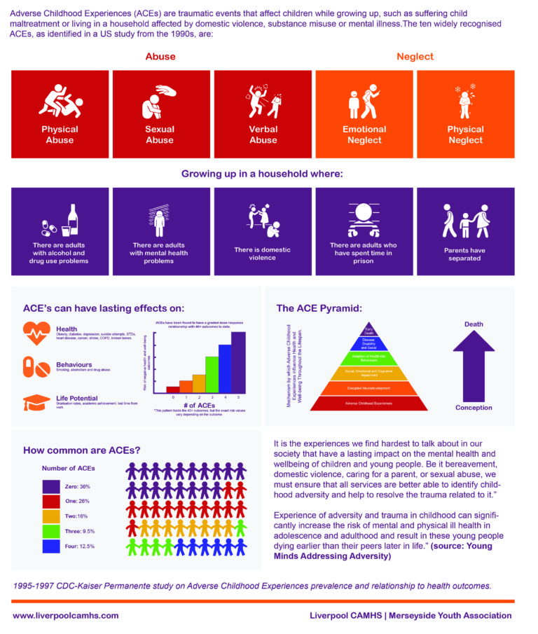 Adverse Childhood Experiences (Aces) & Childhood Trauma: The Lasting Impact