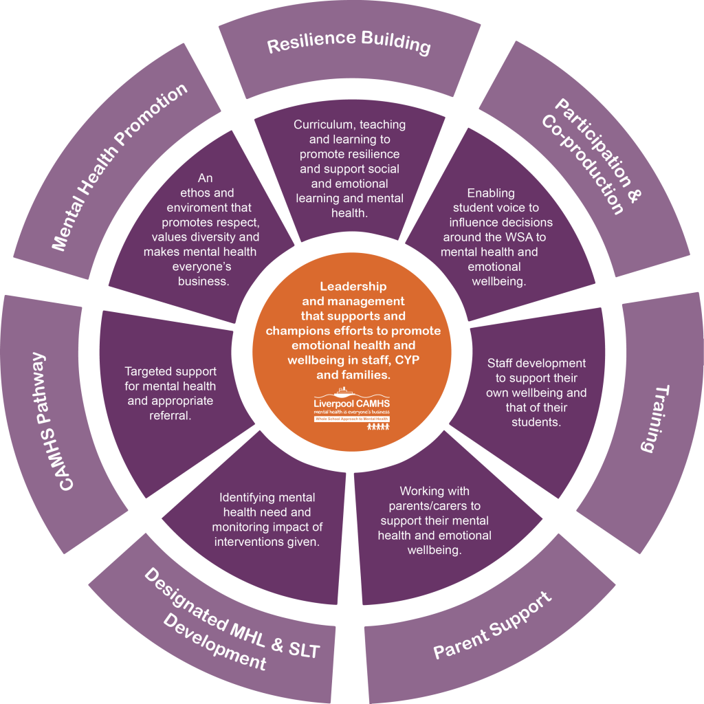 Eight Principles - Liverpool CAMHS